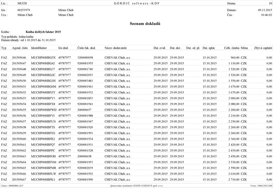 s. 29.09.2015 29.09.2015 15.10.2015 1 520,00 CZK 0,00 FAZ 201505650 MUCHP00HBG1H 49787977 9200003481 CHEVAK Cheb, a.s. 29.09.2015 29.09.2015 15.10.2015 1 550,00 CZK 0,00 FAZ 201505651 MUCHP00HBG0M 49787977 9200001961 CHEVAK Cheb, a.