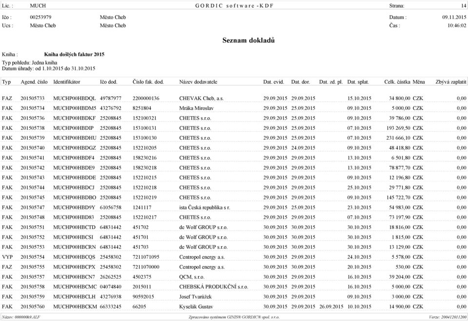 r.o. 29.09.2015 25.09.2015 07.10.2015 193 269,50 CZK 0,00 FAK 201505739 MUCHP00HBDHU 25208845 153100130 CHETES s.r.o. 29.09.2015 25.09.2015 07.10.2015 231 666,10 CZK 0,00 FAK 201505740 MUCHP00HBDGZ 25208845 152210205 CHETES s.