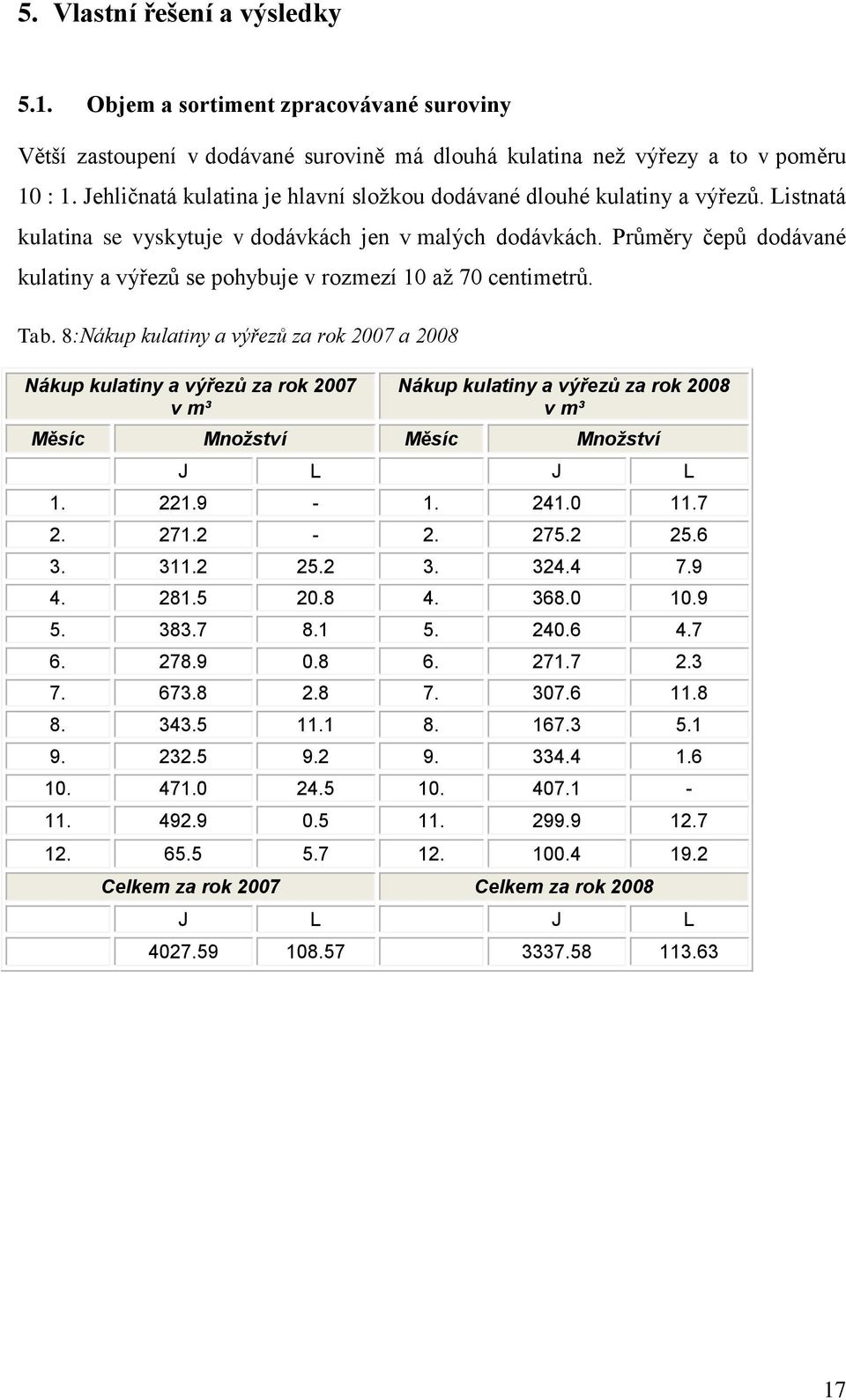 Průměry čepů dodávané kulatiny a výřezů se pohybuje v rozmezí 10 až 70 centimetrů. Tab.