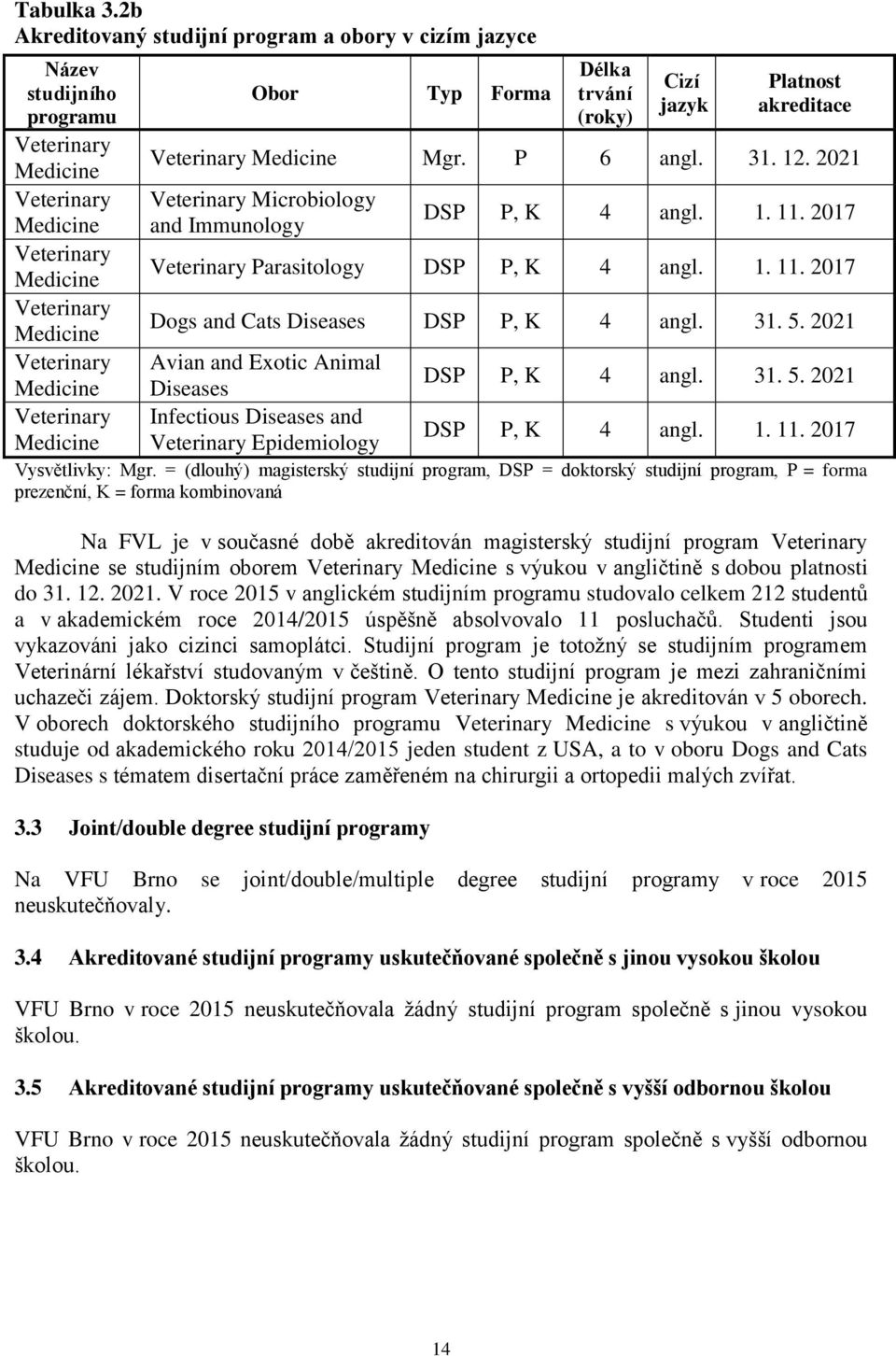 Medicine Obor Typ Forma Délka trvání (roky) Cizí jazyk Platnost akreditace Veterinary Medicine Mgr. P 6 angl. 31. 12. 2021 Veterinary Microbiology and Immunology DSP P, K 4 angl. 1. 11.