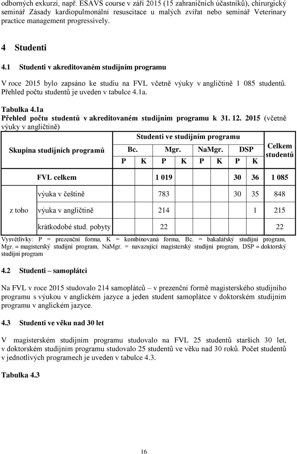 1 Studenti v akreditovaném studijním programu V roce 2015 bylo zapsáno ke studiu na FVL včetně výuky v angličtině 1 085 studentů. Přehled počtu studentů je uveden v tabulce 4.1a. Tabulka 4.