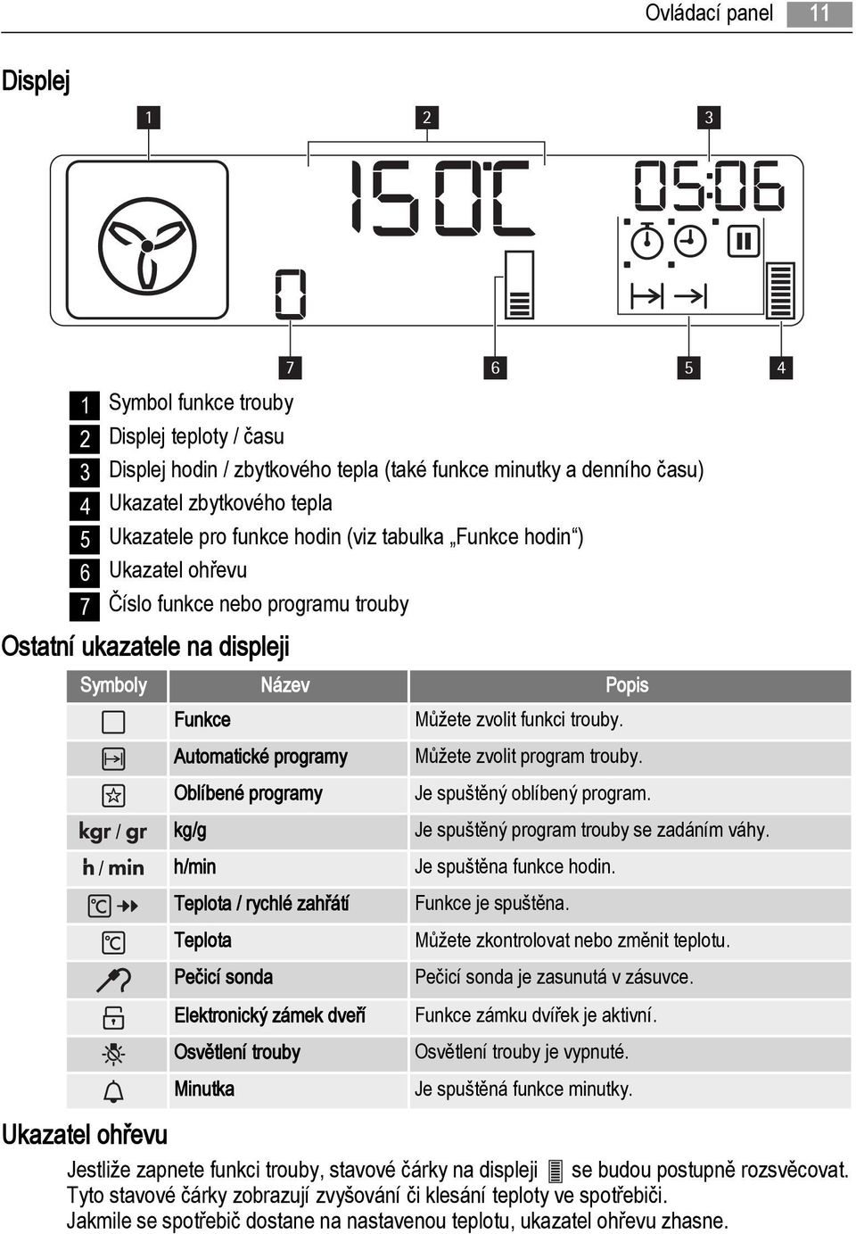 zvolit funkci trouby. Můžete zvolit program trouby. Je spuštěný oblíbený program. 5 4 / kg/g Je spuštěný program trouby se zadáním váhy. / h/min Je spuštěna funkce hodin.