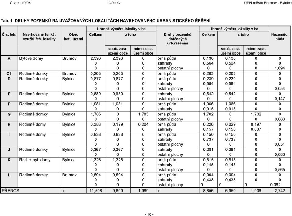 řešením Celkem z toho Ne půda A Bytové domy Brumov 2,396 2,396 0 orná půda 0,138 0,138 0 0 0 0 0 zahrady 0,564 0,564 0 0 0 0 0 ostatní plochy 0 0 0 1,694 C1 Rodinné domky Brumov 0,263 0,263 0 orná