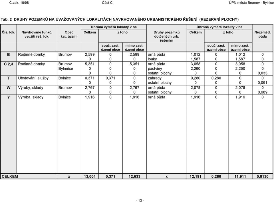 řešením Celkem z toho Ne půda B Rodinné domky Brumov 2,599 0 2,599 orná půda 1,012 0 1,012 0 0 0 0 louky 1,587 0 1,587 0 C 2,3 Rodinné domky Brumov 5,351 0 5,351 orná půda 3,058 0 3,058 0 Bylnnice 0