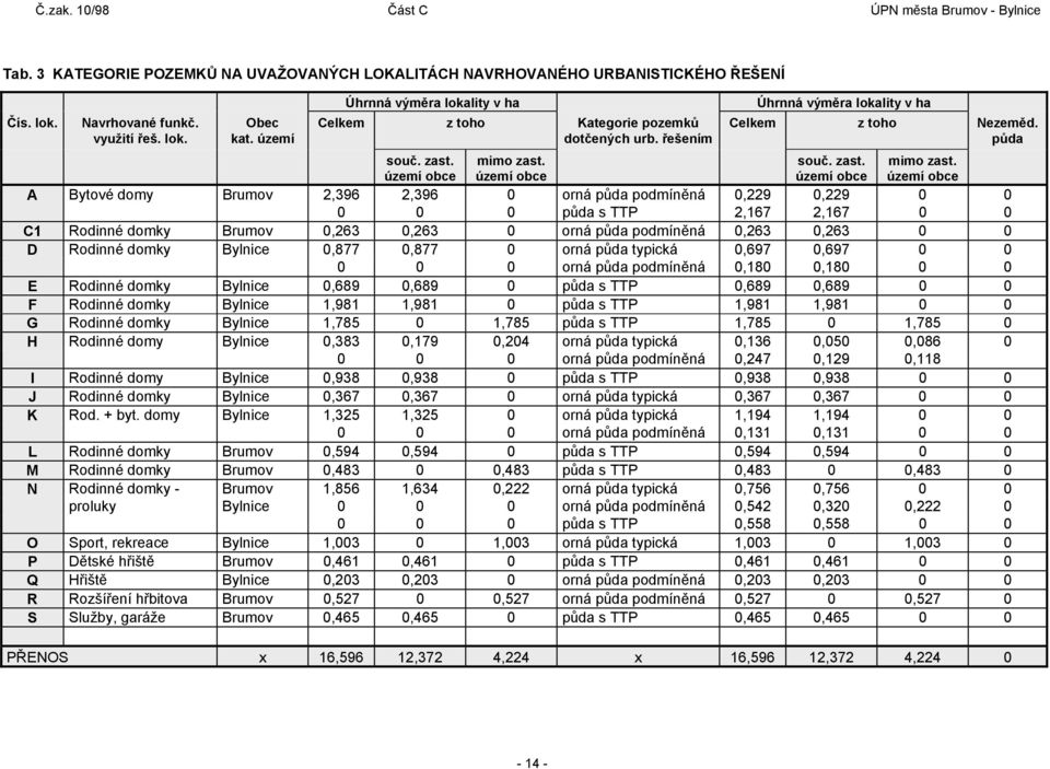 řešením Celkem z toho Ne půda A Bytové domy Brumov 2,396 2,396 0 orná půda podmíněná 0,229 0,229 0 0 0 0 0 půda s TTP 2,167 2,167 0 0 C1 Rodinné domky Brumov 0,263 0,263 0 orná půda podmíněná 0,263