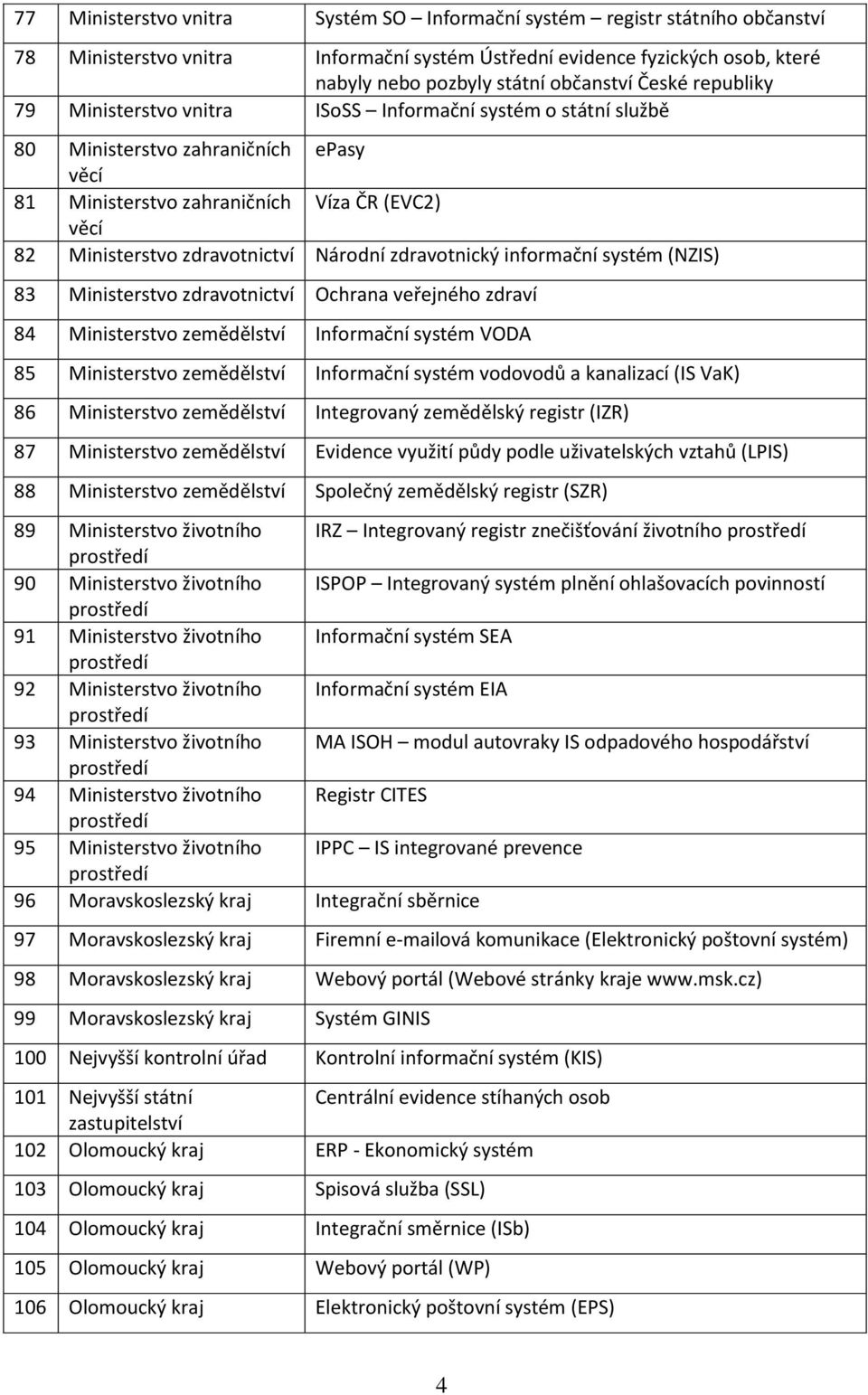 zdravotnický informační systém (NZIS) 83 Ministerstvo zdravotnictví Ochrana veřejného zdraví 84 Ministerstvo zemědělství Informační systém VODA 85 Ministerstvo zemědělství Informační systém vodovodů