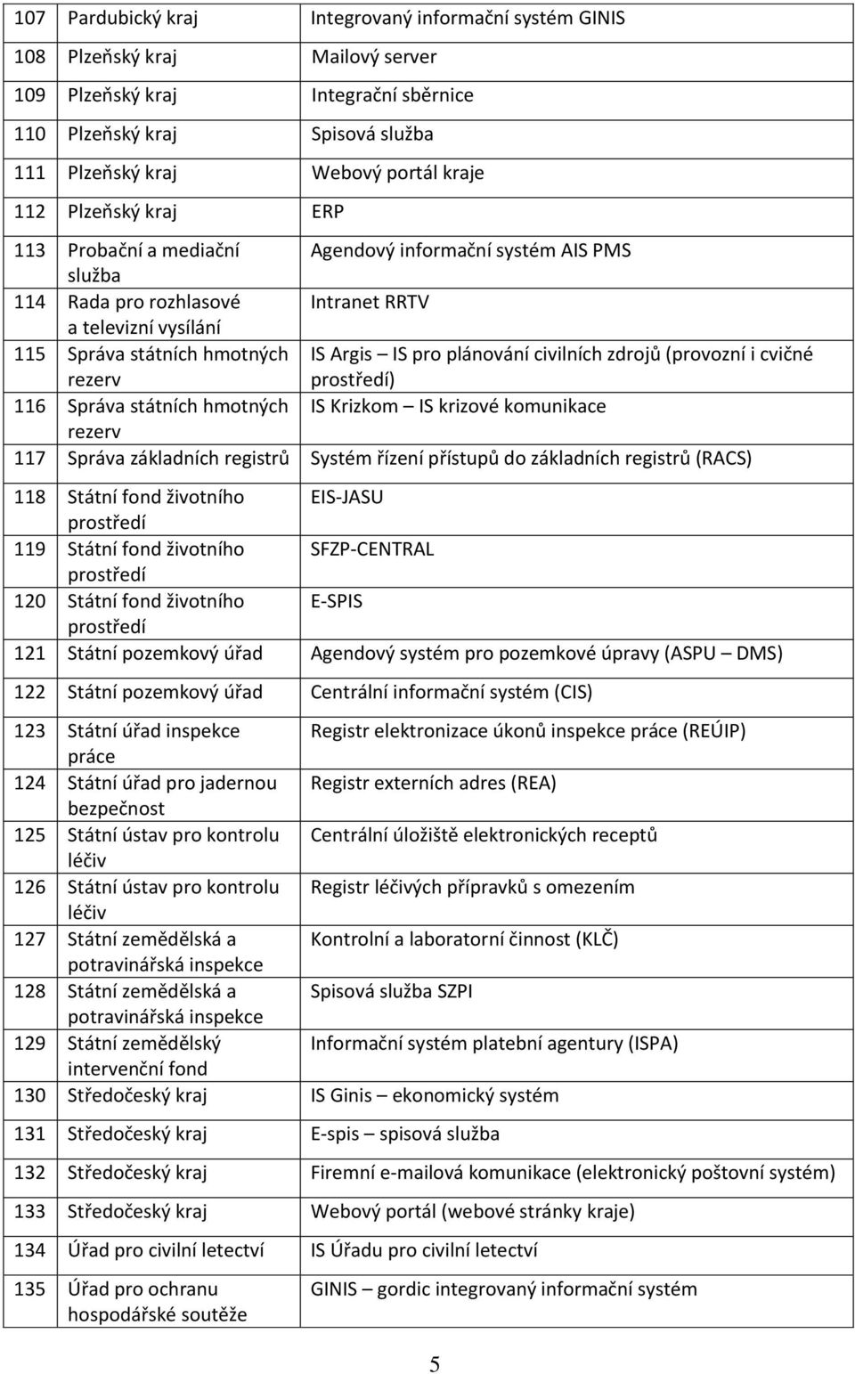 plánování civilních zdrojů (provozní i cvičné ) 116 Správa státních hmotných IS Krizkom IS krizové komunikace rezerv 117 Správa základních registrů Systém řízení přístupů do základních registrů