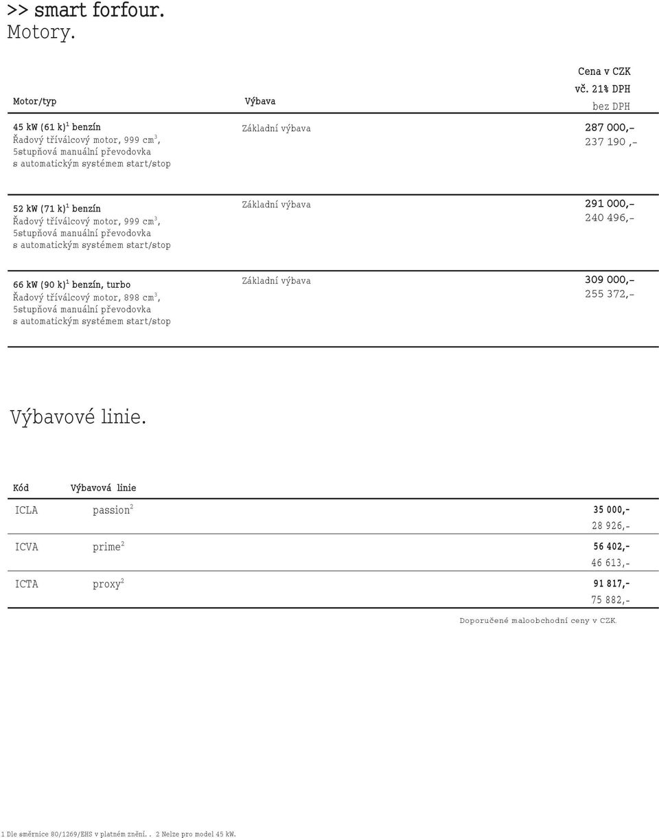 výbava 291 000,- 240 496,- 66 kw (90 k) 1 benzín, turbo Řadový tříválcový motor, 898 cm 3, 5stupňová manuální převodovka s automatickým systémem start/stop Základní výbava 309 000,- 255