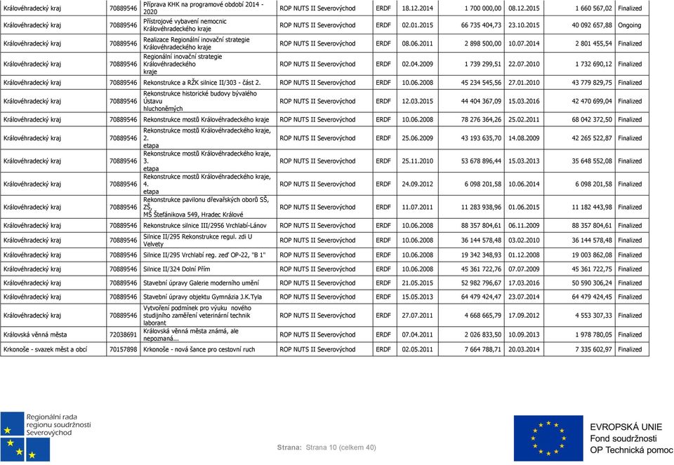 2011 2 898 500,00 10.07.2014 2 801 455,54 Finalized ROP NUTS II ERDF 02.04.2009 1 739 299,51 22.07.2010 1 732 690,12 Finalized Rekonstrukce a RŽK silnice II/303 - část 2. ROP NUTS II ERDF 10.06.