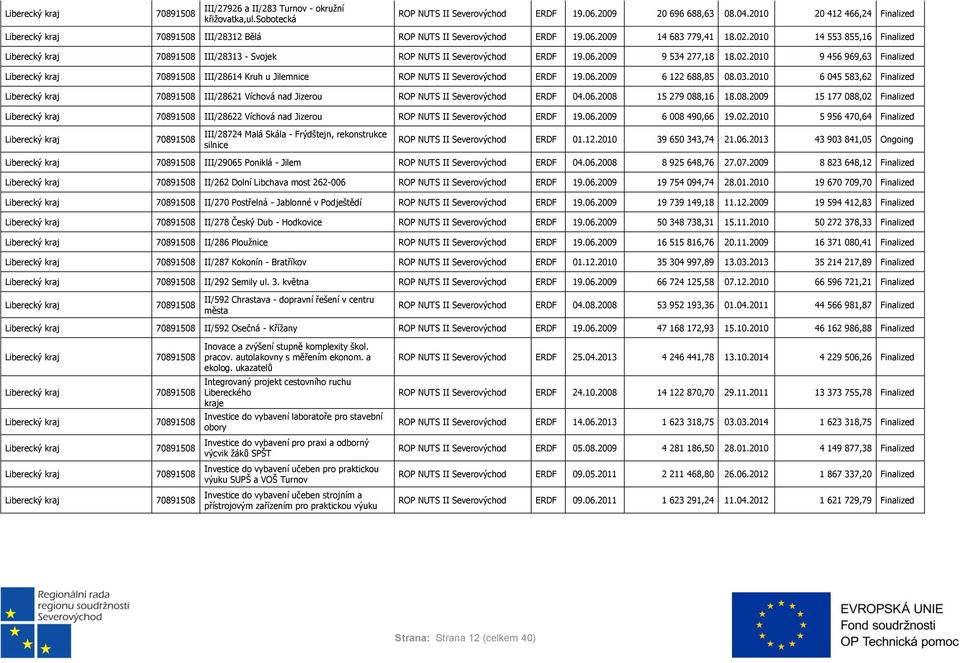 2010 6 045 583,62 Finalized III/28621 Víchová nad Jizerou ROP NUTS II ERDF 04.06.2008 15 279 088,16 18.08.2009 15 177 088,02 Finalized III/28622 Víchová nad Jizerou ROP NUTS II ERDF 19.06.2009 6 008 490,66 19.