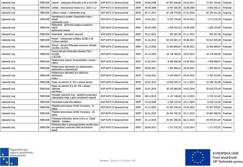 87 156 775,88 07.01.2016 82 184 011,36 Ongoing Marketingový projekt Libereckého kraje v oblasti cestovního ruchu Materiálně - technická podpora studijních oborů aplikované chemie ROP NUTS II ERDF 10.