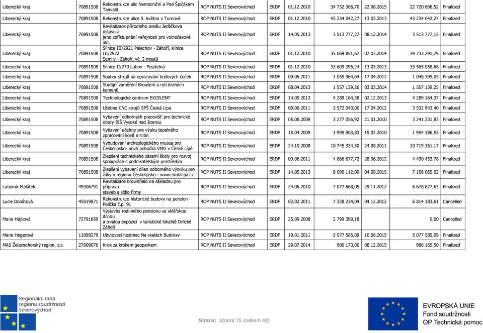 Silnice III/2921 Pelechov - Záhoří, silnice III/2922 Semily - Záhoří, vč. 2 mostů ROP NUTS II ERDF 14.05.2013 3 513 777,27 08.12.2014 3 513 777,15 Finalized ROP NUTS II ERDF 01.12.2010 35 069 851,67 07.