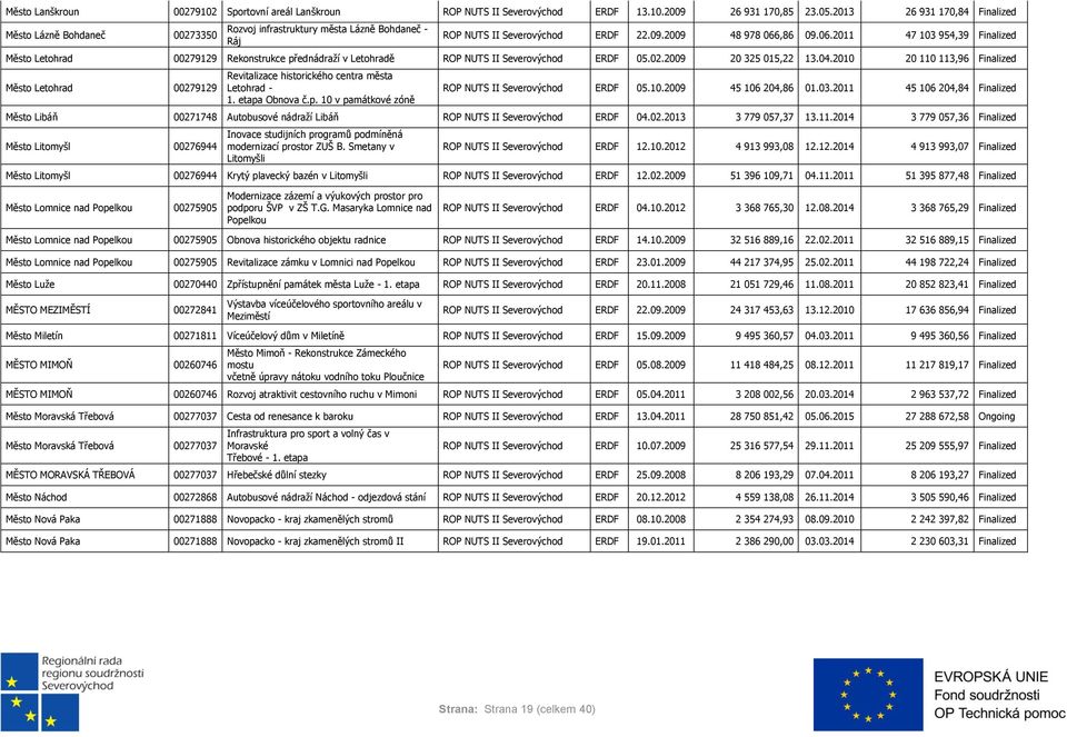 ,86 09.06.2011 47 103 954,39 Finalized Město Letohrad 00279129 Rekonstrukce přednádraží v Letohradě ROP NUTS II ERDF 05.02.2009 20 325 015,22 13.04.