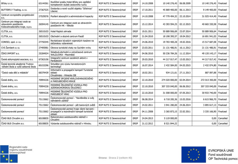 10.2008 47 779 494,32 22.10.2014 31 025 414,40 Finalized 26594145 Centrum pro integraci osob se zdravotním postižením HK - Věkoše ROP NUTS II ERDF 15.12.2014 43 393 594,25 02.12.2015 40 665 330,58 Finalized CLITIA, a.