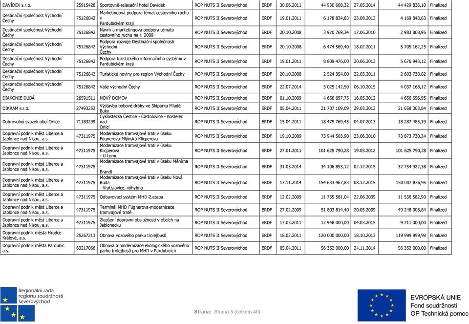 Východní Čechy Destinační společnost Východní Čechy 75126842 75126842 75126842 75126842 Marketingová podpora témat cestovního ruchu v Pardubickém kraji Návrh a marketingová podpora tématu cestovního