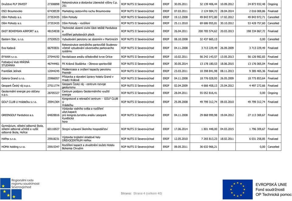 12.2008 49 843 972,80 17.02.2012 49 843 972,71 Cancelled Dům Pohody a.s. 27353435 Dům Pohody - rozšíření ROP NUTS II ERDF 25.11.2010 69 686 955,81 30.10.2012 53 428 757,60 Cancelled EAST BOHEMIAN AIRPORT a.