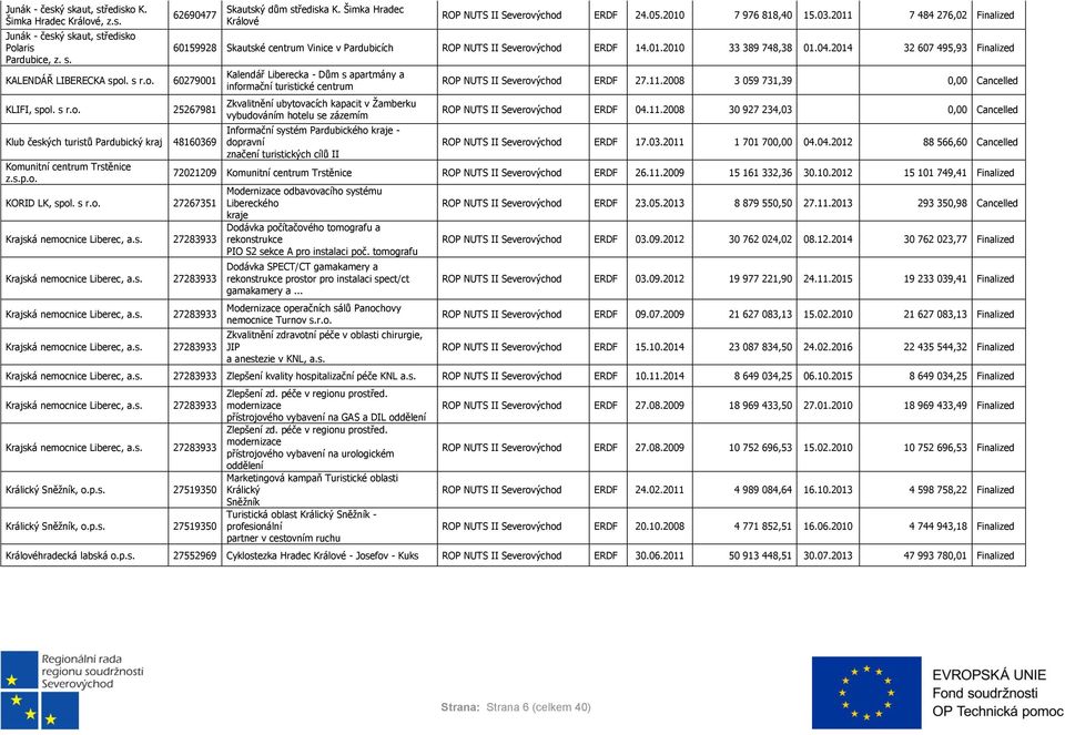 Šimka Hradec Králové ROP NUTS II ERDF 24.05.2010 7 976 818,40 15.03.2011 7 484 276,02 Finalized 60159928 Skautské centrum Vinice v Pardubicích ROP NUTS II ERDF 14.01.2010 33 389 748,38 01.04.