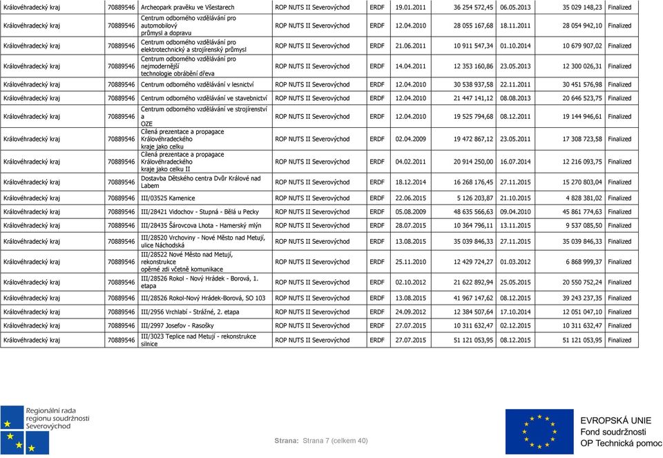 nejmodernější technologie obrábění dřeva ROP NUTS II ERDF 12.04.2010 28 055 167,68 18.11.2011 28 054 942,10 Finalized ROP NUTS II ERDF 21.06.2011 10 911 547,34 01.10.2014 10 679 907,02 Finalized ROP NUTS II ERDF 14.