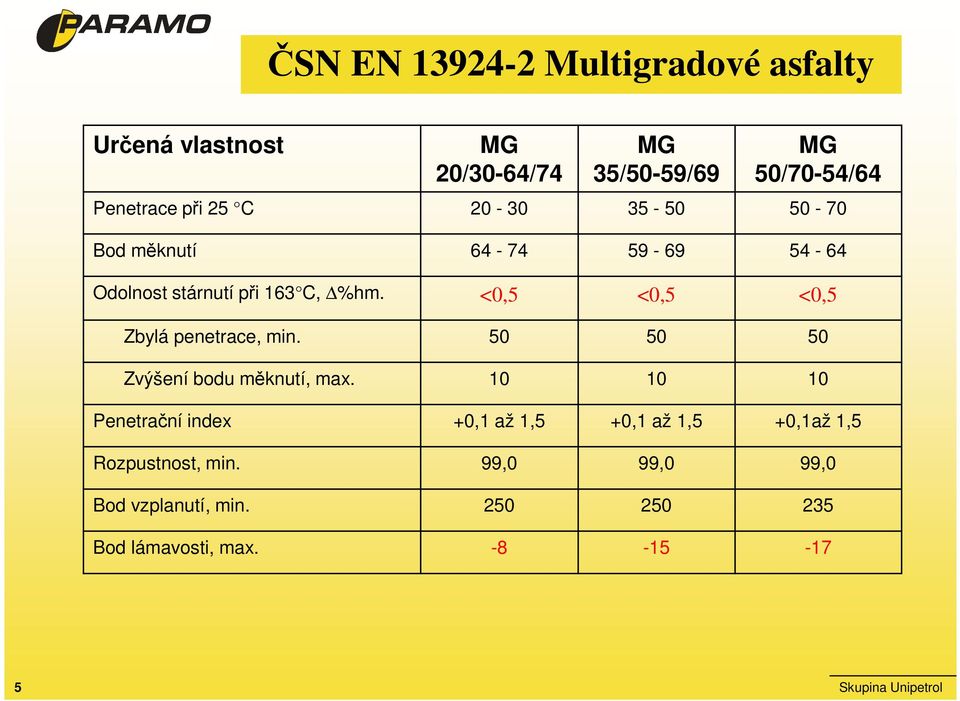 <0,5 <0,5 <0,5 Zbylá penetrace, min. 50 50 50 Zvýšení bodu měknutí, max.