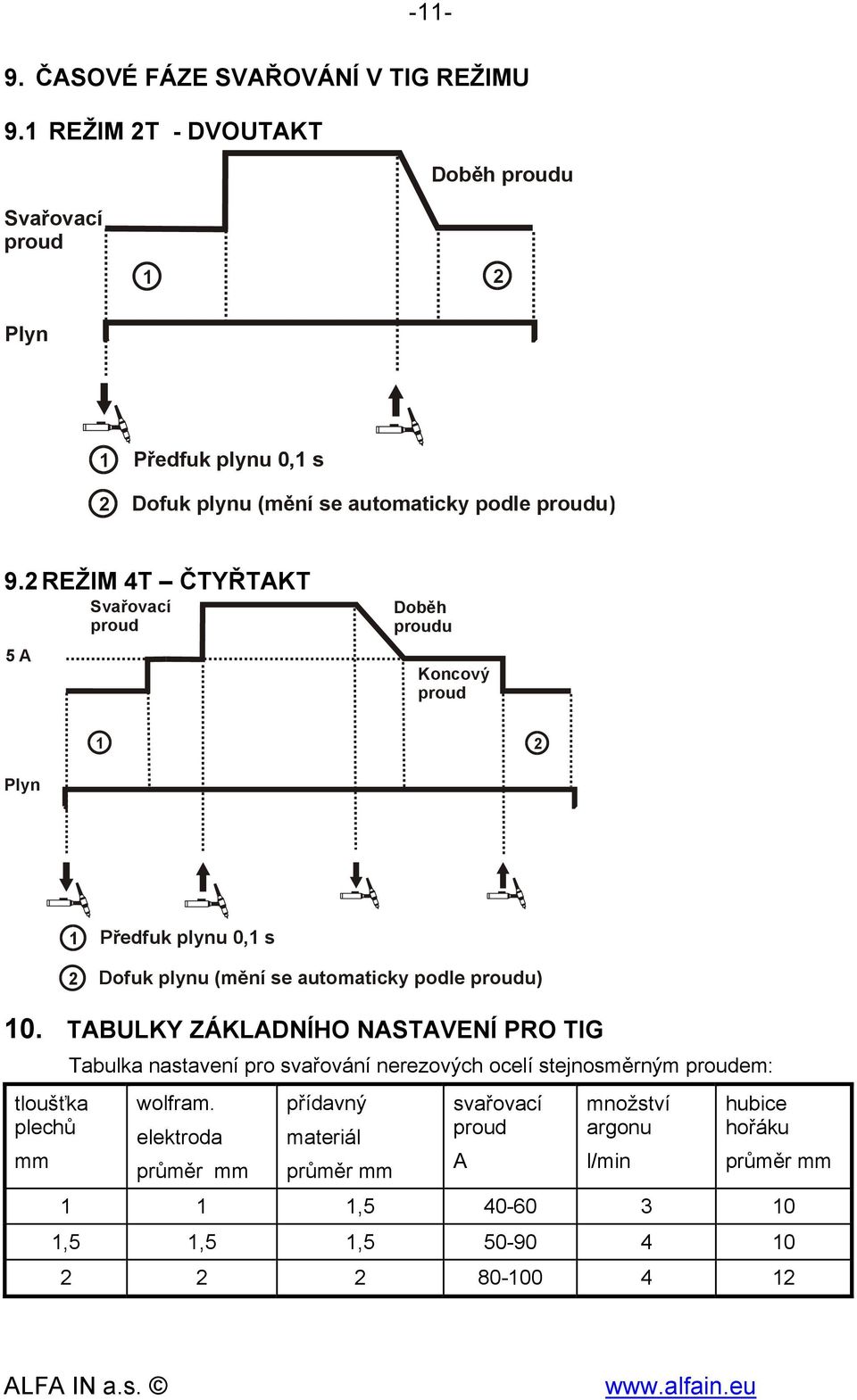 2 REŽIM 4T ČTYŘTAKT 5 A Svařovací proud Doběh proudu Koncový proud 1 2 Plyn 1 Předfuk plynu 0,1 s 2 Dofuk plynu (mění se automaticky podle proudu) 10.