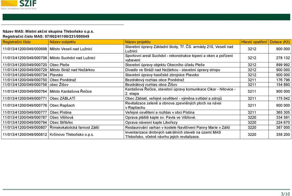 11/013/41200/049/000720 Obec Pleše Stavební úpravy objektu Obecního úřadu Pleše 3212 899 992 11/013/41200/049/000729 Město Stráž nad Nežárkou Divadlo ve Stráži nad Nežárkou - stavební úpravy stropu