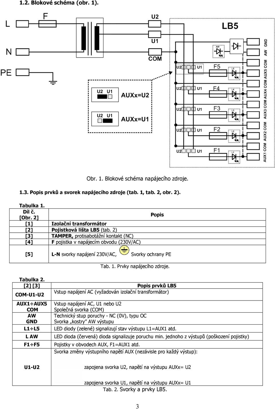 2) [3] TAMPER, protisabotážní kontakt (NC) [4] F pojistka v napájecím obvodu (230V/AC) Popis [5] L-N svorky napájení 230V/AC, Svorky ochrany PE Tab. 1. Prvky napájecího zdroje. Tabulka 2.