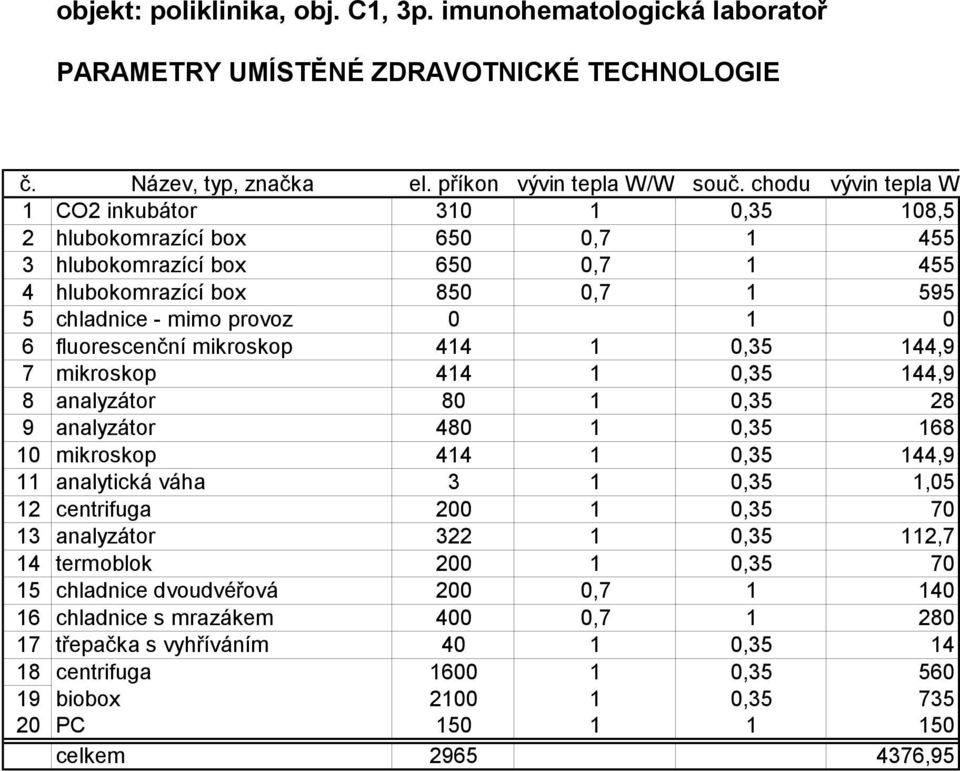 fluorescenční mikroskop 414 1 0,35 144,9 7 mikroskop 414 1 0,35 144,9 8 analyzátor 80 1 0,35 28 9 analyzátor 480 1 0,35 168 10 mikroskop 414 1 0,35 144,9 11 analytická váha 3 1 0,35 1,05 12