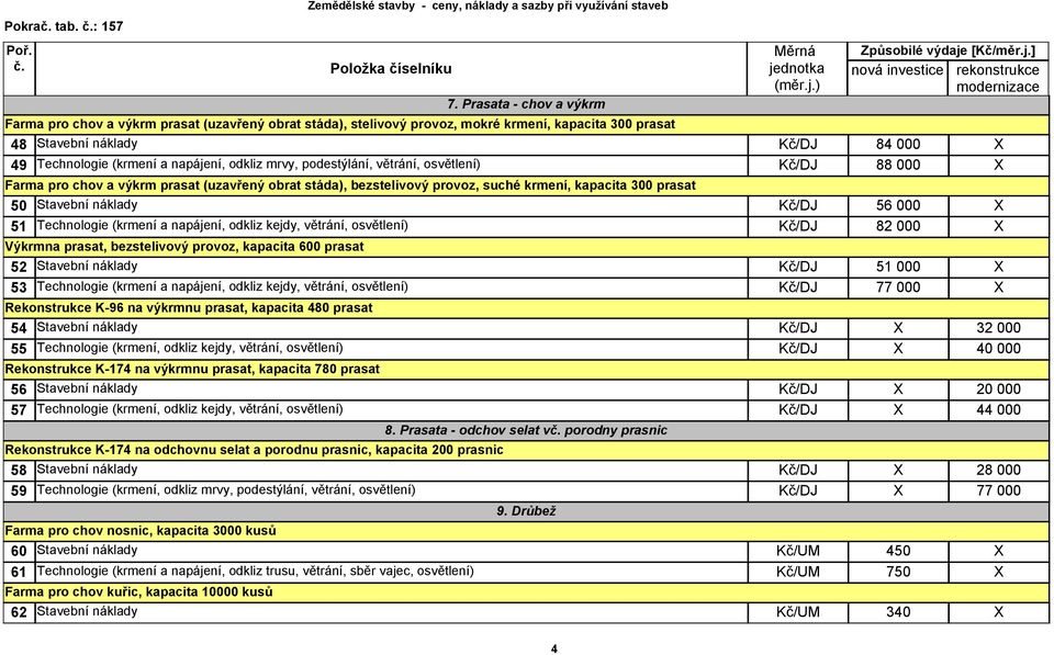 Kč/DJ 56 000 X 51 Technologie (krmení a napájení, odkliz kejdy, větrání, osvětlení) Kč/DJ 82 000 X Výkrmna prasat, bezstelivový provoz, kapacita 600 prasat 52 Stavební náklady Kč/DJ 51 000 X 53