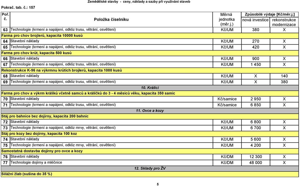 Rekonstrukce K-96 na výkrmnu krůtích brojlerů, kapacita 1000 kusů 68 Stavební náklady Kč/UM X 140 69 Technologie (krmení a napájení, odkliz trusu, větrání, osvětlení) Kč/UM X 380 10.