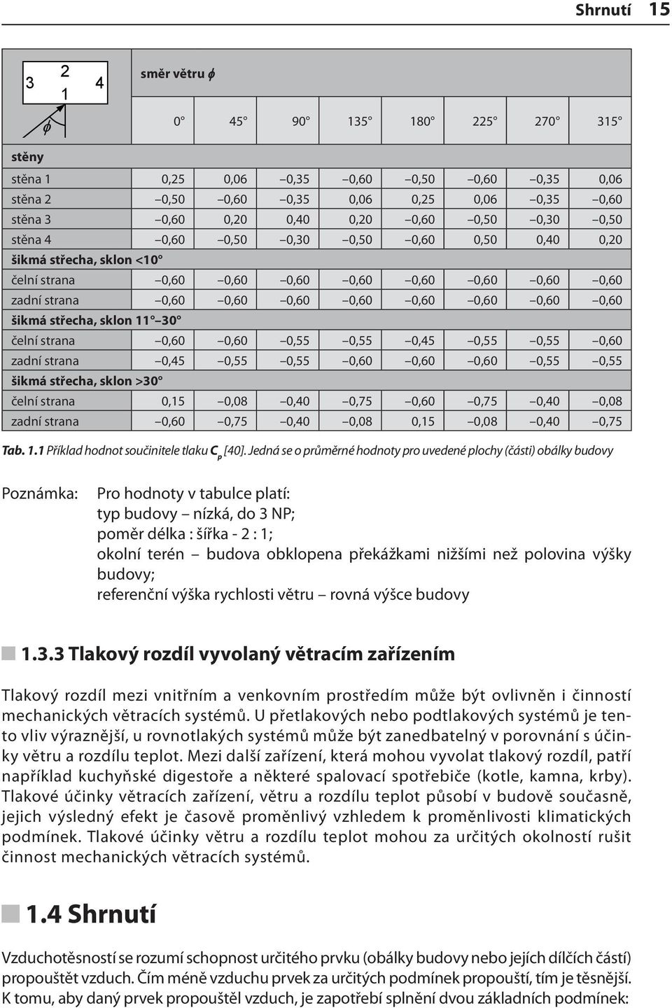 střecha, sklon 11 30 čelní strana 0,60 0,60 0,55 0,55 0,45 0,55 0,55 0,60 zadní strana 0,45 0,55 0,55 0,60 0,60 0,60 0,55 0,55 šikmá střecha, sklon >30 čelní strana 0,15 0,08 0,40 0,75 0,60 0,75 0,40