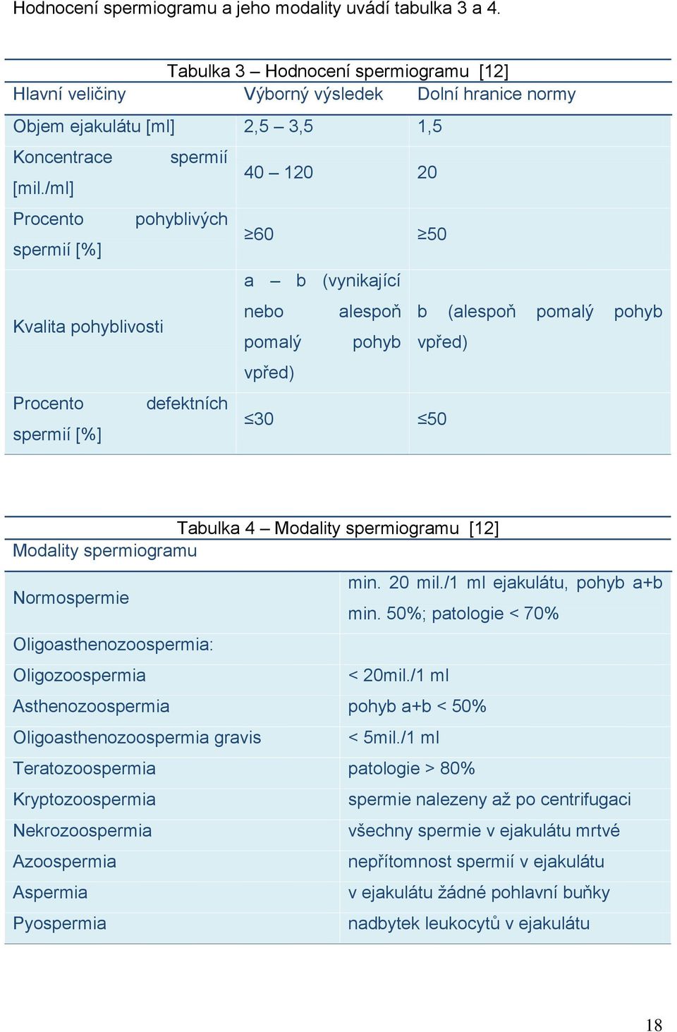 /ml] Procento spermií [%] Kvalita pohyblivosti Procento spermií [%] spermií pohyblivých defektních 40 120 20 60 a b (vynikající nebo pomalý vpřed) 30 alespoň pohyb 50 b (alespoň pomalý pohyb vpřed)