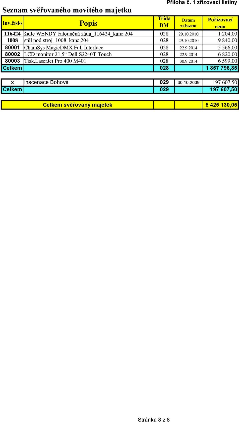 9.2014 6 820,00 80003 Tisk.LaserJet Pro 400 M401 028 30.9.2014 6 599,00 Celkem 028 1 857 796,85 x inscenace Bohové 029 30.