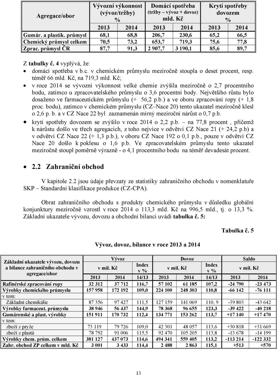 téměř 66 mld. Kč, na 719,3 mld. Kč; v roce 2014 se vývozní výkonnost velké chemie zvýšila meziročně o 2,7 procentního bodu, zatímco u zpracovatelského průmyslu o 3,6 procentní body.