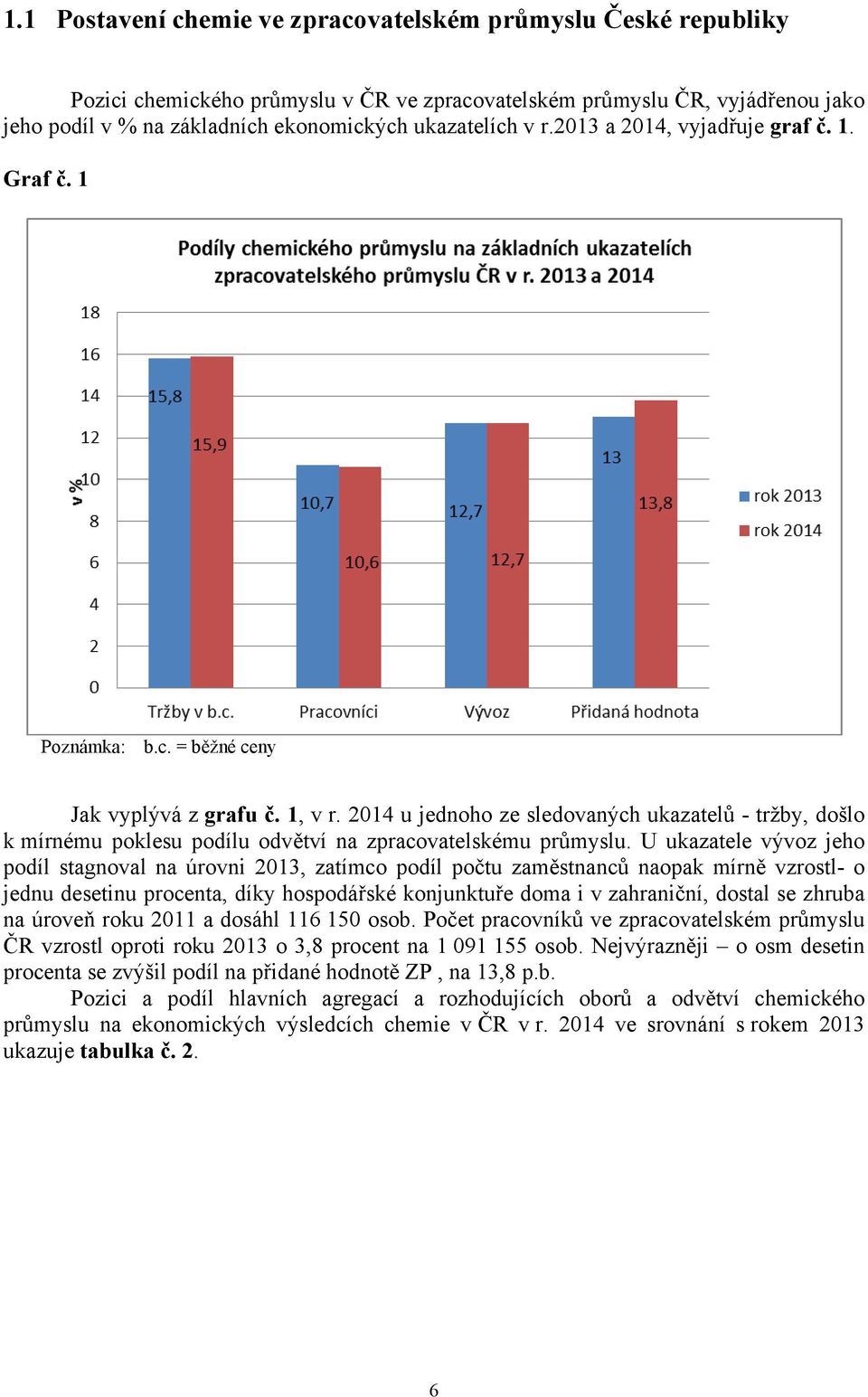 2014 u jednoho ze sledovaných ukazatelů - tržby, došlo k mírnému poklesu podílu odvětví na zpracovatelskému průmyslu.