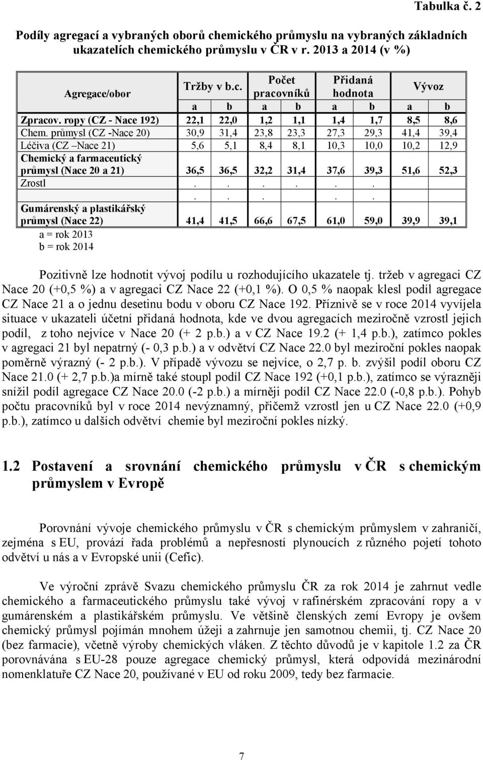 průmysl (CZ -Nace 20) 30,9 31,4 23,8 23,3 27,3 29,3 41,4 39,4 Léčiva (CZ Nace 21) 5,6 5,1 8,4 8,1 10,3 10,0 10,2 12,9 Chemický a farmaceutický průmysl (Nace 20 a 21) 36,5 36,5 32,2 31,4 37,6 39,3