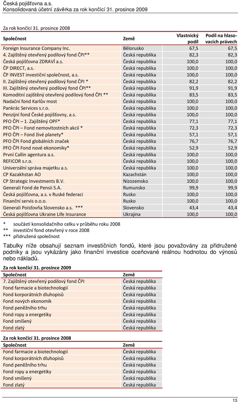 s. Česká republika 100,0 100,0 II. Zajištěný otevřený podílový fond ČPI * Česká republika 82,2 82,2 III.