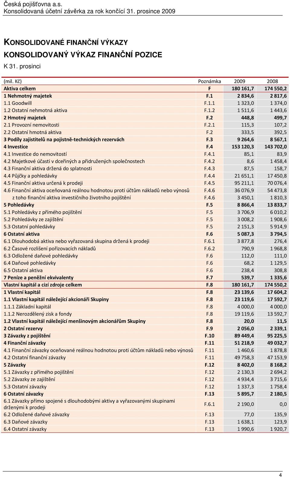 2 333,5 392,5 3 Podíly zajistitelů na pojistně-technických rezervách F.3 9264,6 8567,1 4 Investice F.4 153120,3 143702,0 4.1 Investice do nemovitostí F.4.1 85,1 83,9 4.