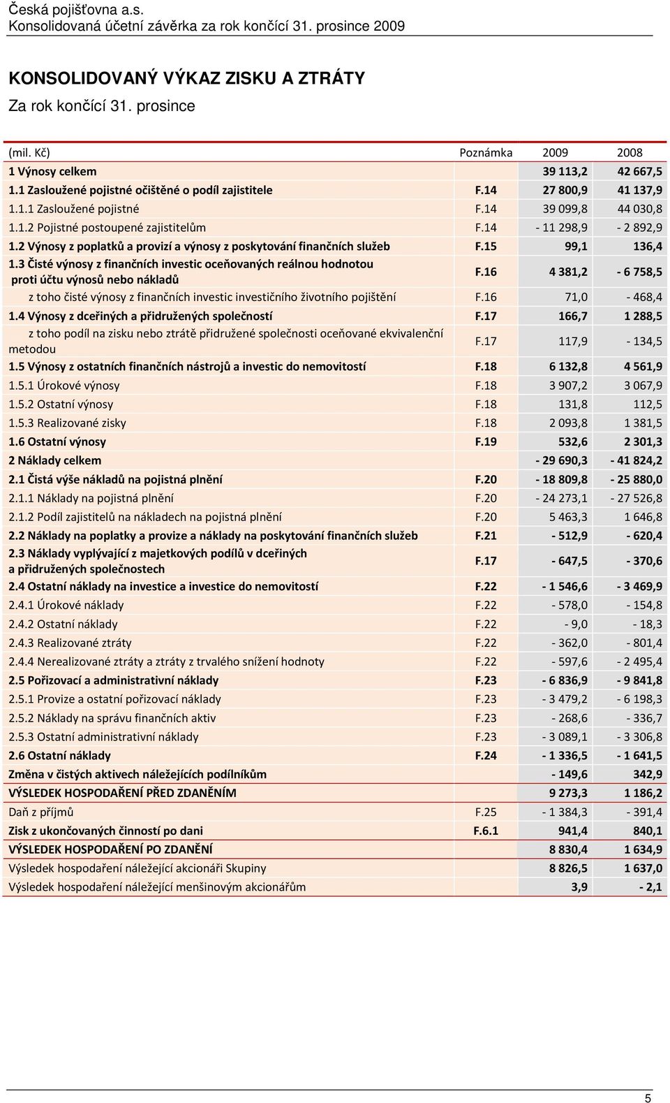 3 Čisté výnosy z finančních investic oceňovaných reálnou hodnotou proti účtu výnosů nebo nákladů F.16 4381,2-6758,5 z toho čisté výnosy z finančních investic investičního životního pojištění F.