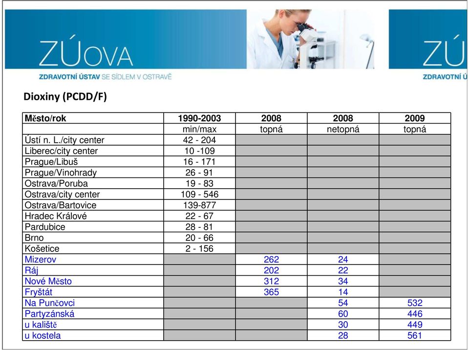 Ostrava/city center 109-546 Ostrava/Bartovice 139-877 Hradec Králové 22-67 Pardubice 28-81 Brno 20-66 Košetice
