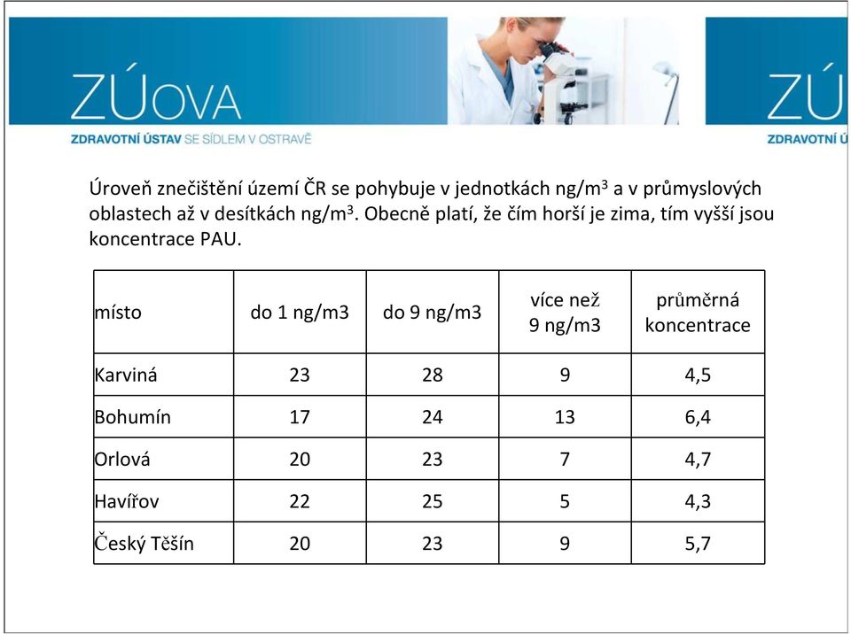 Obecněplatí, že čím horšíje zima, tím vyššíjsou koncentrace PAU.