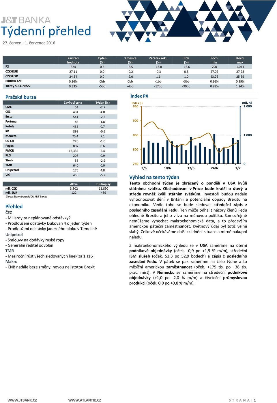 24% Pražská burza Zavírací cena Týden (%) CME 54-2.7 CEZ 431 4.0 Erste 541-2.3 Fortuna 86 1.8 Kofola 435 0.7 KB 899-0.6 Moneta 75.4 7.1 O2 CR 220-1.0 Pegas 807 0.6 PMCR 12,385 2.4 PLG 208 0.