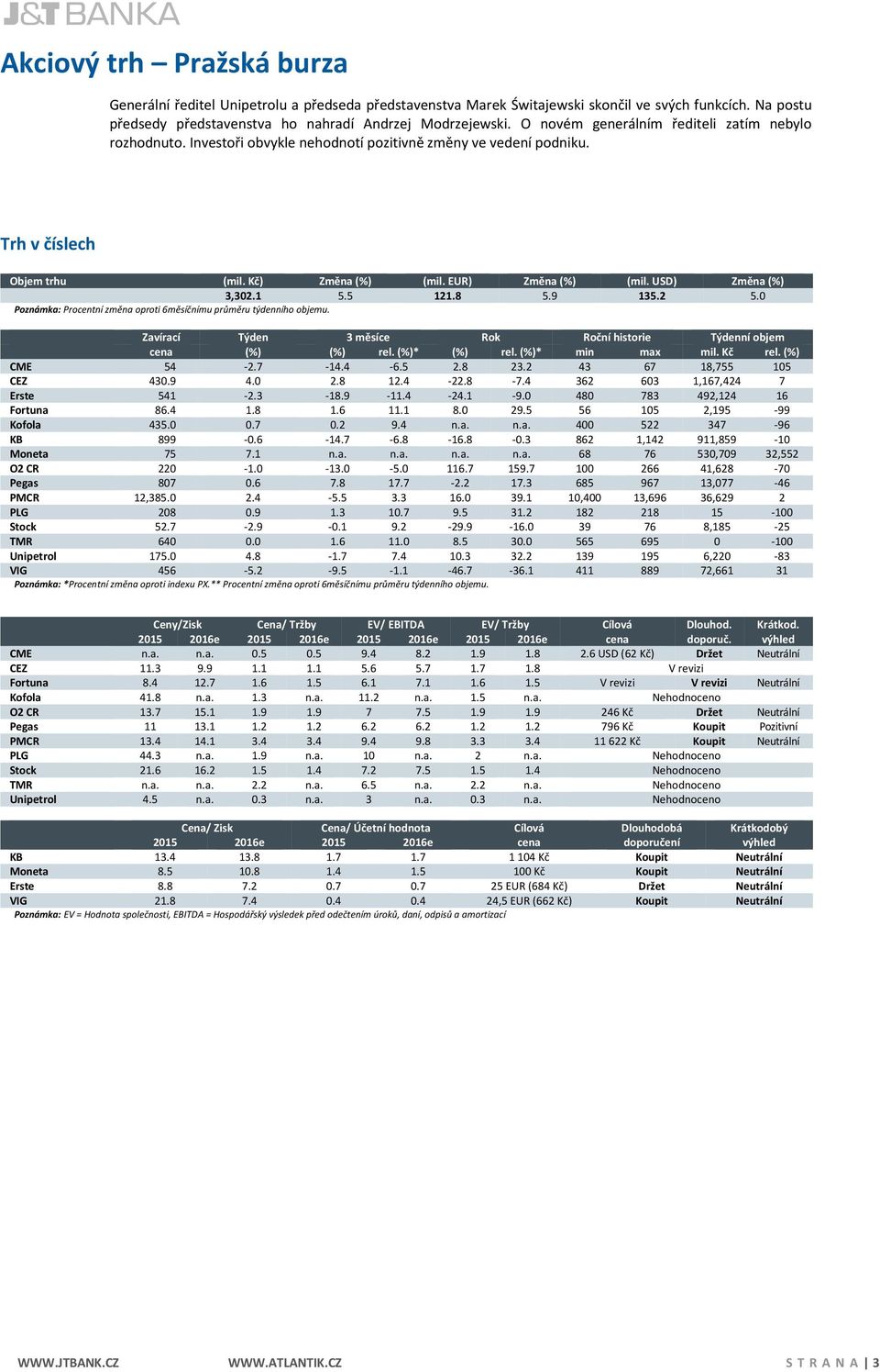 USD) Změna (%) 3,302.1 5.5 121.8 5.9 135.2 5.0 Poznámka: Procentní změna oproti 6měsíčnímu průměru týdenního objemu. Zavírací Týden 3 měsíce Rok Roční historie Týdenní objem cena (%) (%) rel.