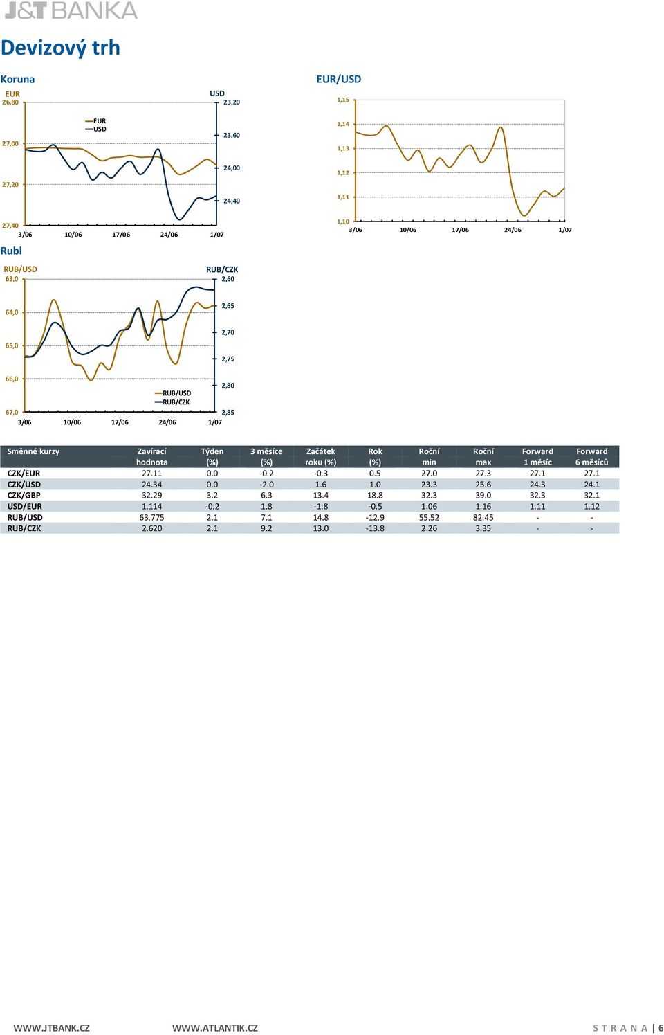 (%) (%) roku (%) (%) min max 1 měsíc 6 měsíců CZK/EUR 27.11 0.0-0.2-0.3 0.5 27.0 27.3 27.1 27.1 CZK/USD 24.34 0.0-2.0 1.6 1.0 23.3 25.6 24.3 24.1 CZK/GBP 32.29 3.2 6.3 13.4 18.8 32.3 39.0 32.