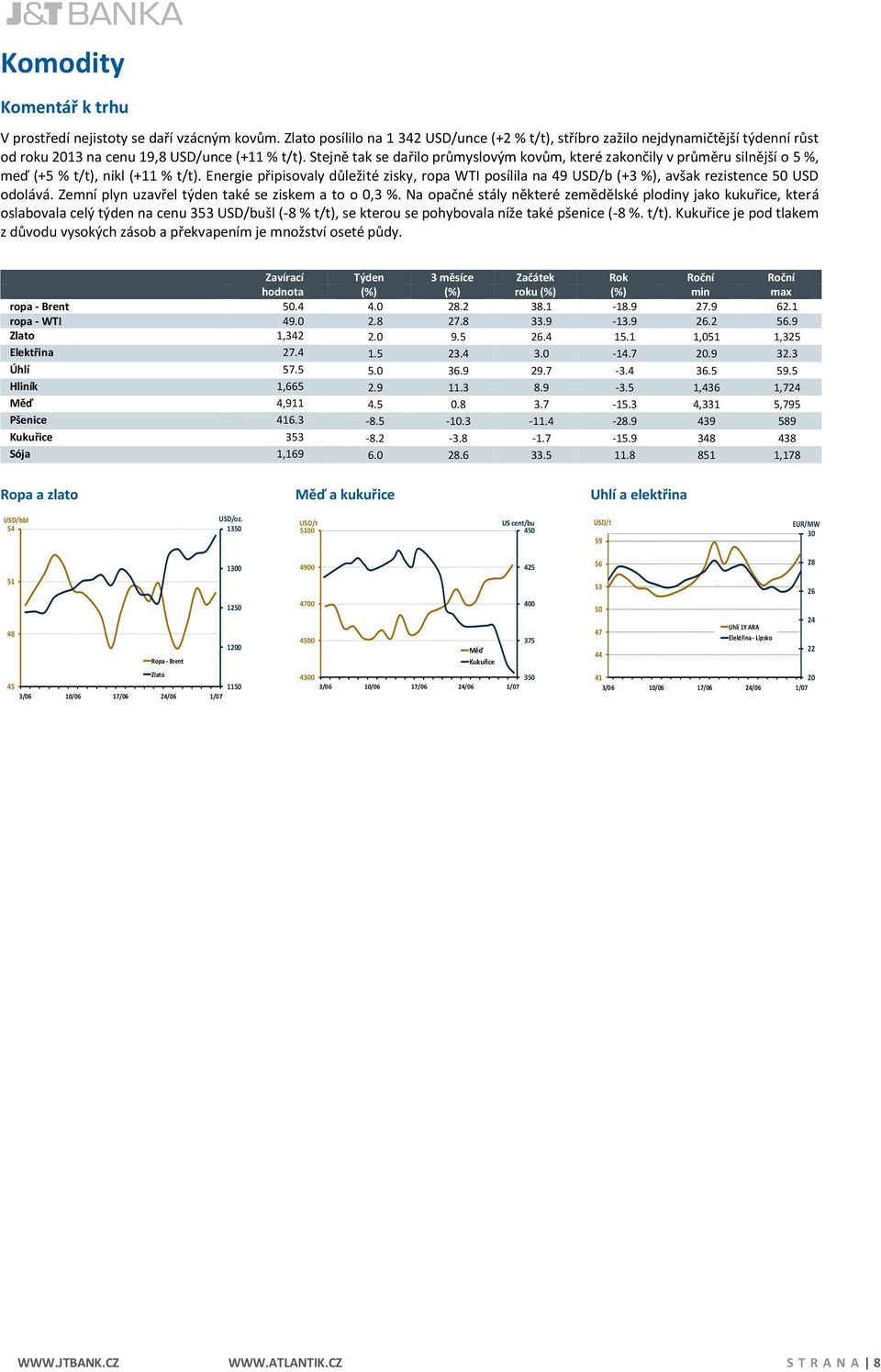 Stejně tak se dařilo průmyslovým kovům, které zakončily v průměru silnější o 5 %, meď (+5 % t/t), nikl (+11 % t/t).