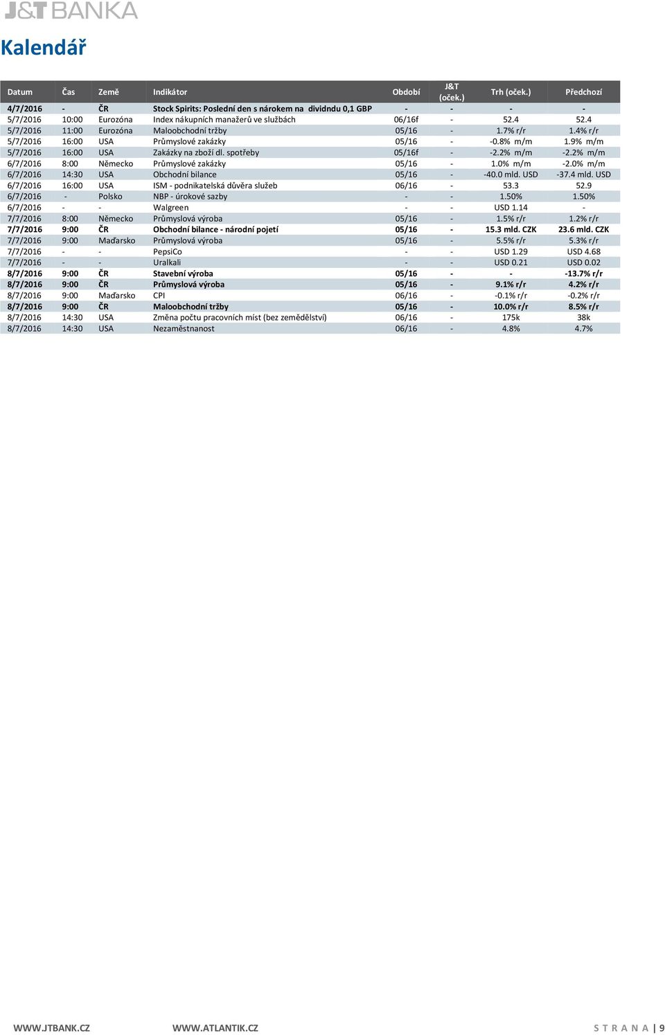 4 5/7/2016 11:00 Eurozóna Maloobchodní tržby 05/16-1.7% r/r 1.4% r/r 5/7/2016 16:00 USA Průmyslové zakázky 05/16 - -0.8% m/m 1.9% m/m 5/7/2016 16:00 USA Zakázky na zboží dl. spotřeby 05/16f - -2.