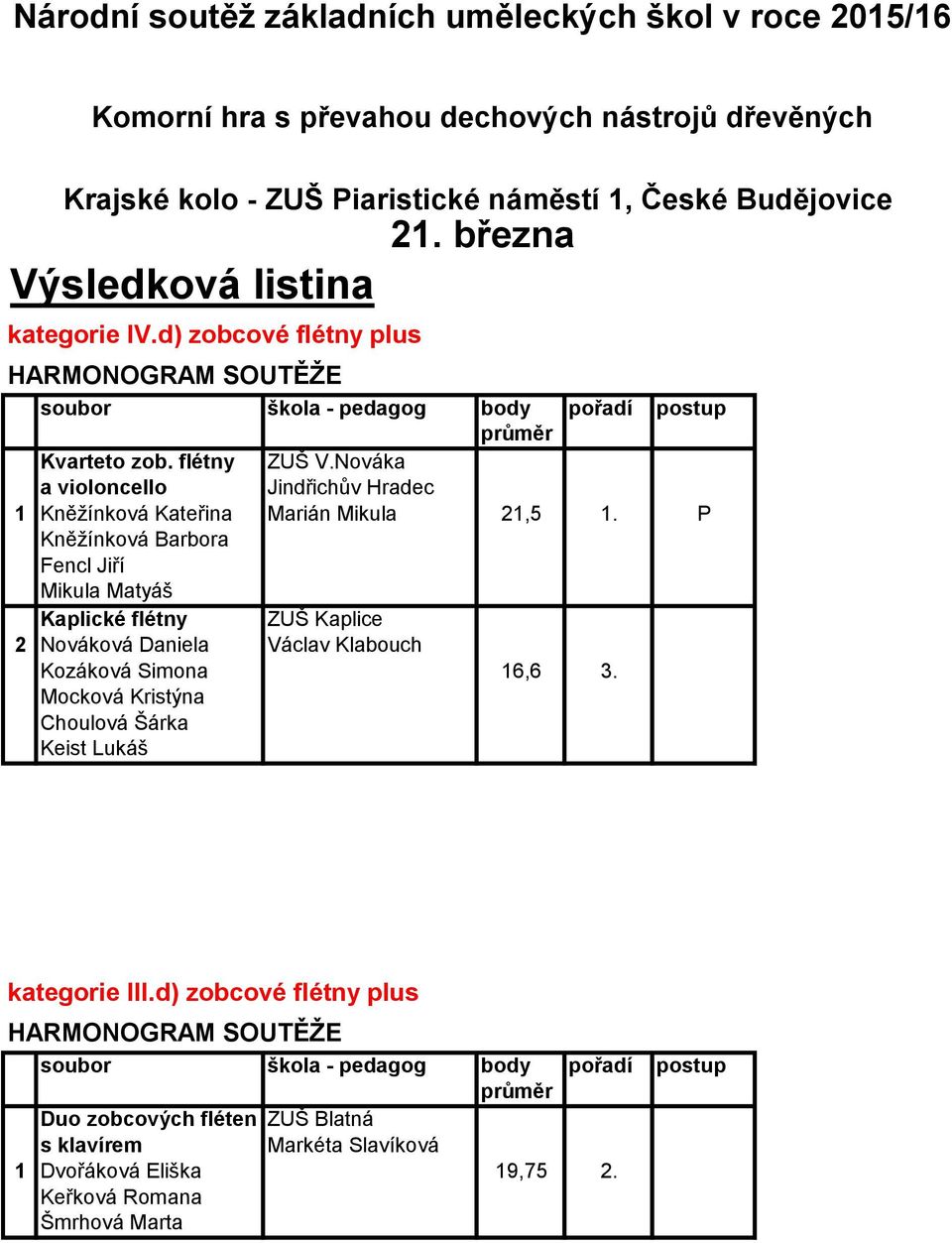 Nováka a violoncello Jindřichův Hradec 1 Kněžínková Kateřina Marián Mikula 21,5 1.