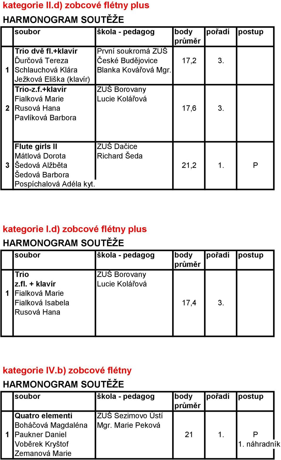 Pavlíková Barbora Flute girls II ZUŠ Dačice Mátlová Dorota Richard Šeda 3 Šedová Alžběta 21,2 1. P Šedová Barbora Pospíchalová Adéla kyt. kategorie I.