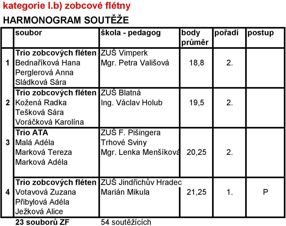 Tešková Sára Voráčková Karolína Trio ATA ZUŠ F. Pišingera 3 Malá Adéla Trhové Sviny Marková Tereza Mgr.