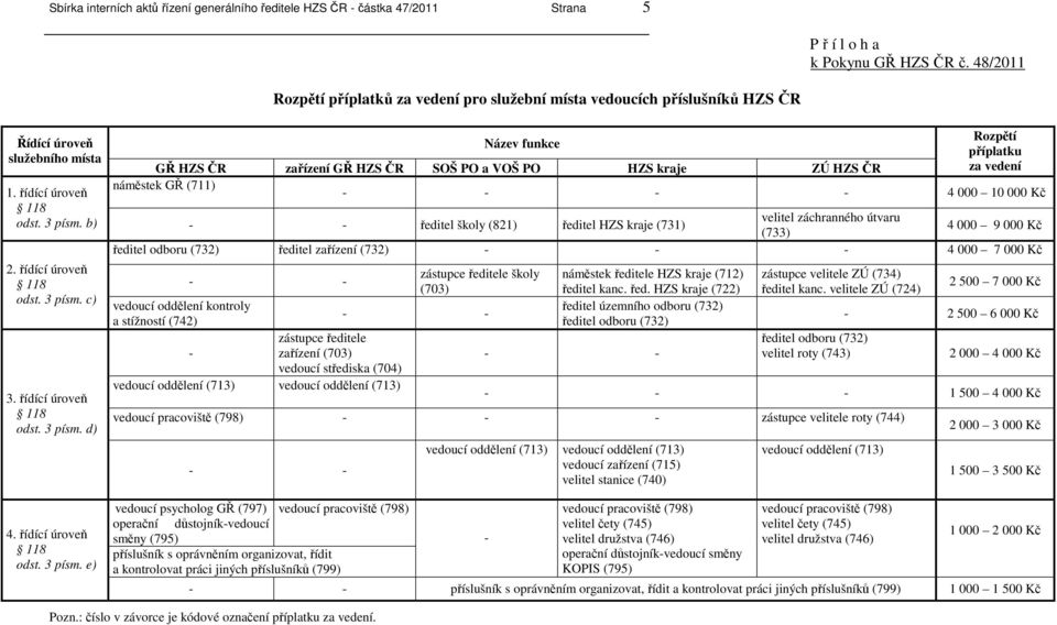 kraje ZÚ HZS ČR za vedení náměstek GŘ (711) 4 000 10 000 Kč 1. řídící úroveň odst. 3 písm.