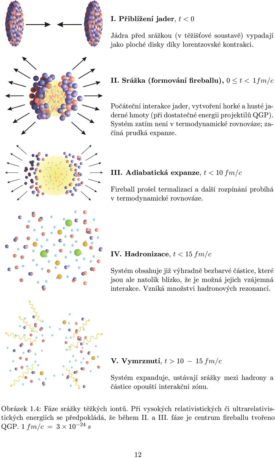 Systém zatím není v termodynamické rovnováze; začíná prudká expanze. III. Adiabatická expanze, t < 10 fm/c Fireball prošel termalizací a další rozpínání probíhá v termodynamické rovnováze. IV.